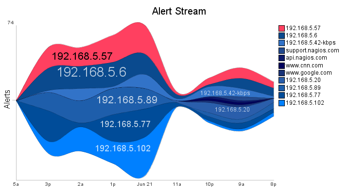 The alertstream component for Nagios XI allows users to quickly and easily spot problematic hosts and services over time in a "streamgraph" format.